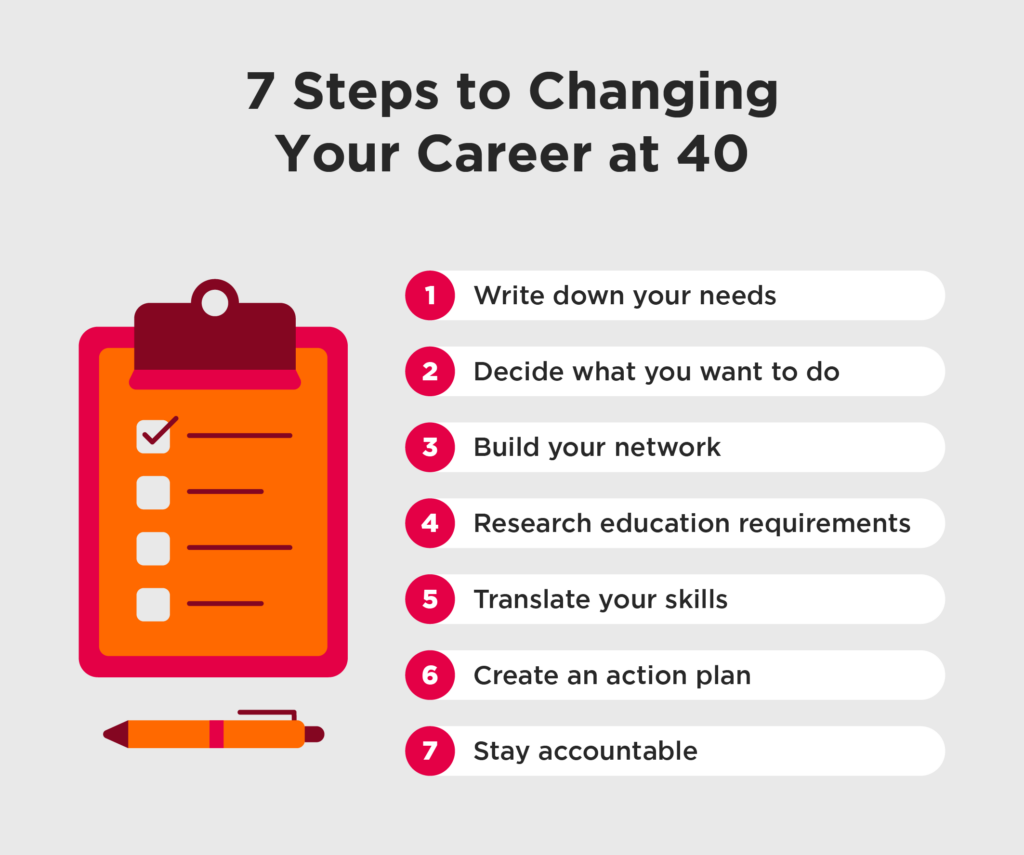 7 steps for career change at 40
