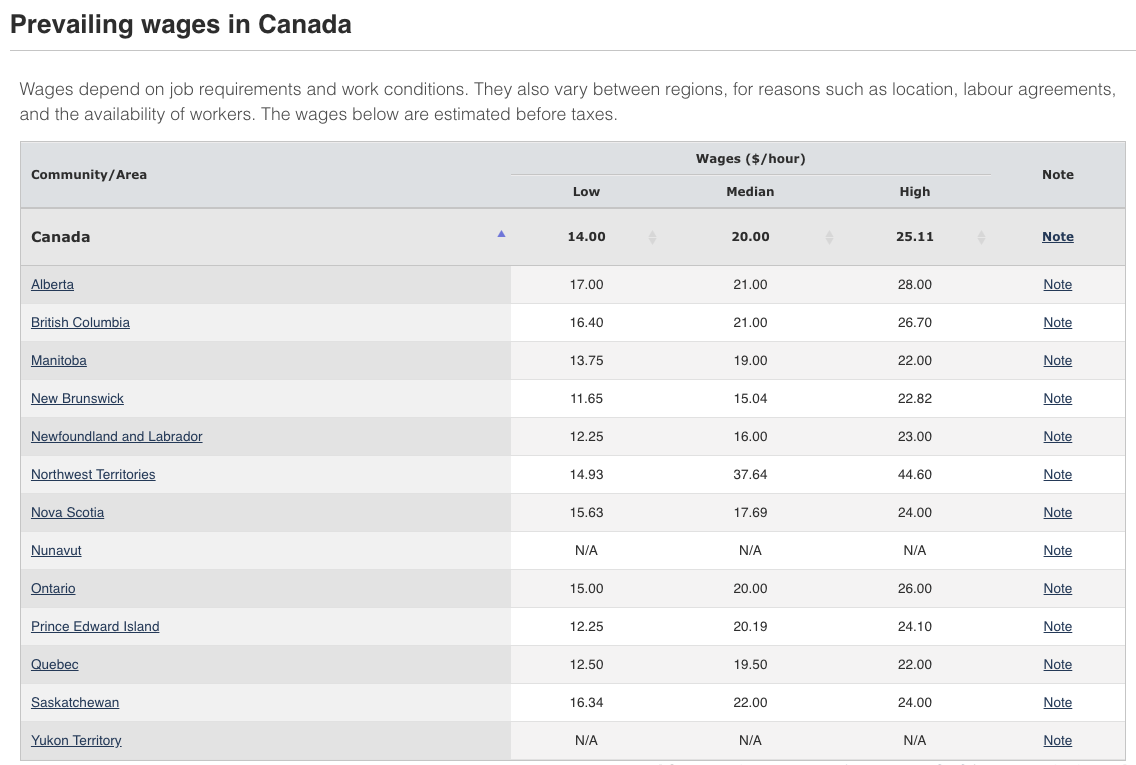 Health Care Aide Average Salary in Canada - Job Bank