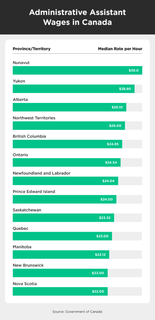 administrative assistant average salaries for canada