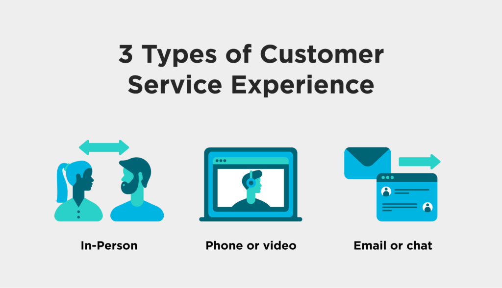 3 types of customer service experience: in person, phone or video, email or chat