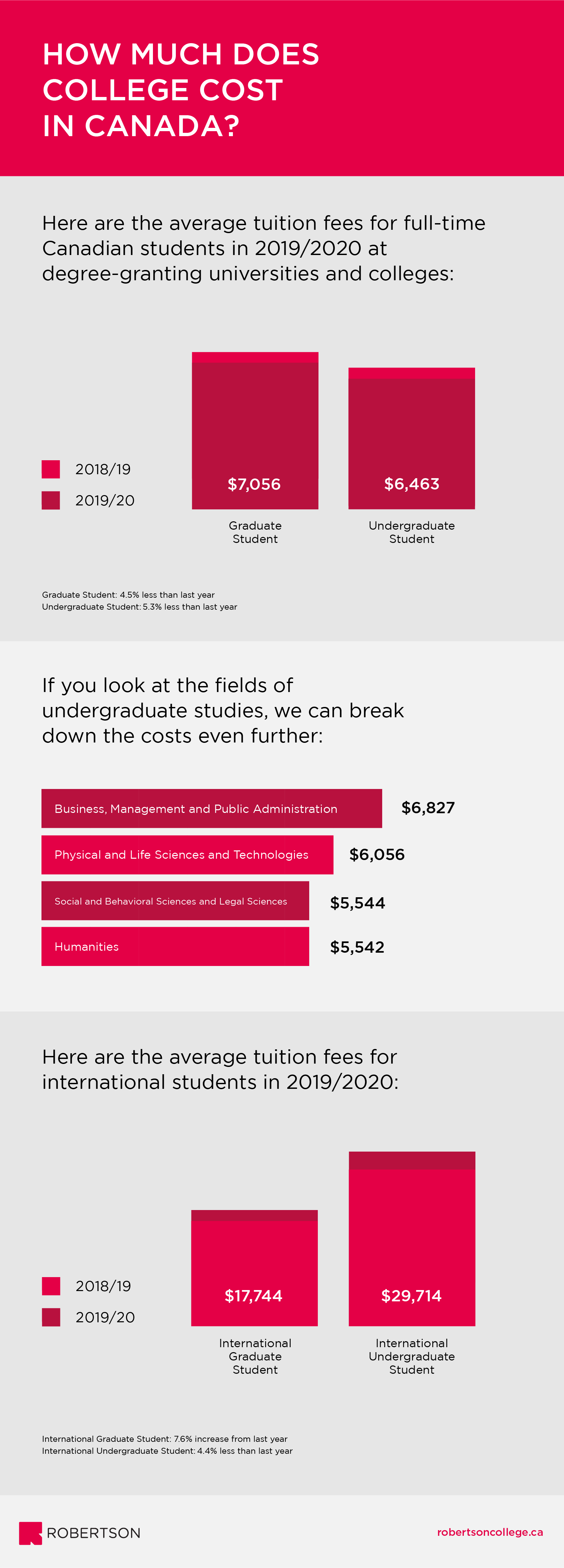 How Much Does College Cost in Canada 2020 - Infographic