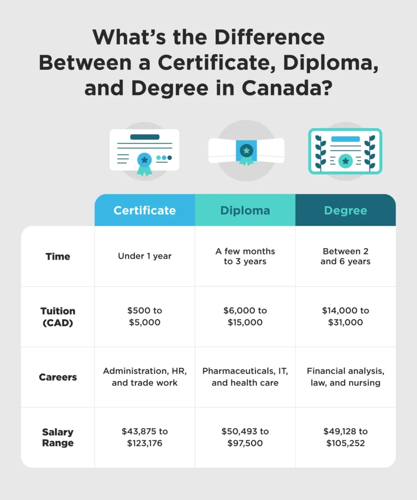 certificate vs diploma vs degree