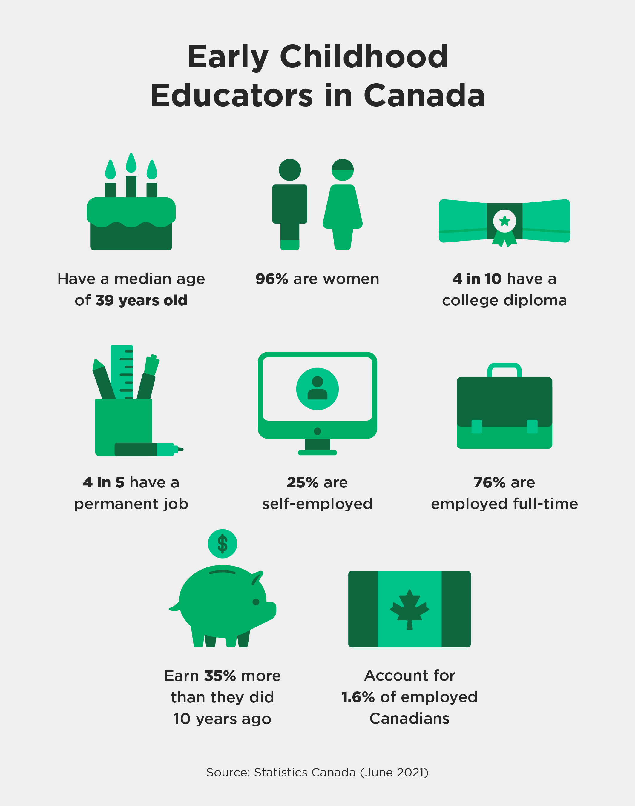 Image shares some key statistics about Early Childhood Educators in Canada with icons representing each statistic.