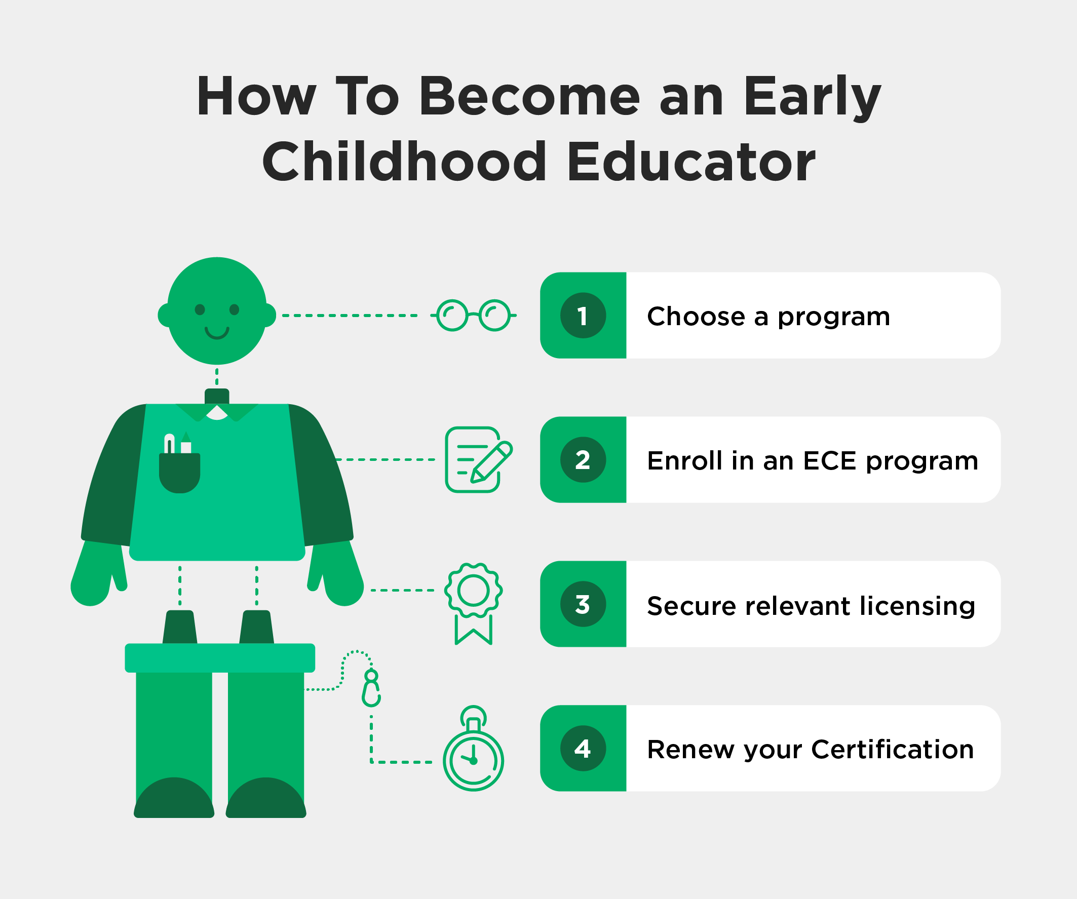 Illustration of an ECE alongside steps to becoming an early childhood educator.