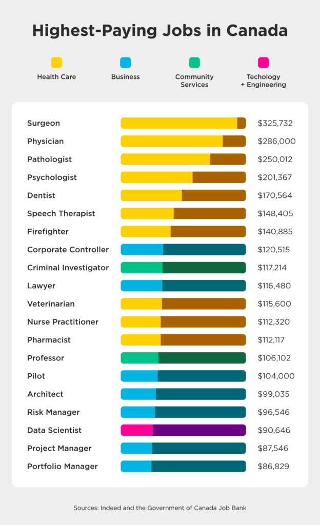 The 27 HighestPaying Jobs in Canada [2024] Robertson College