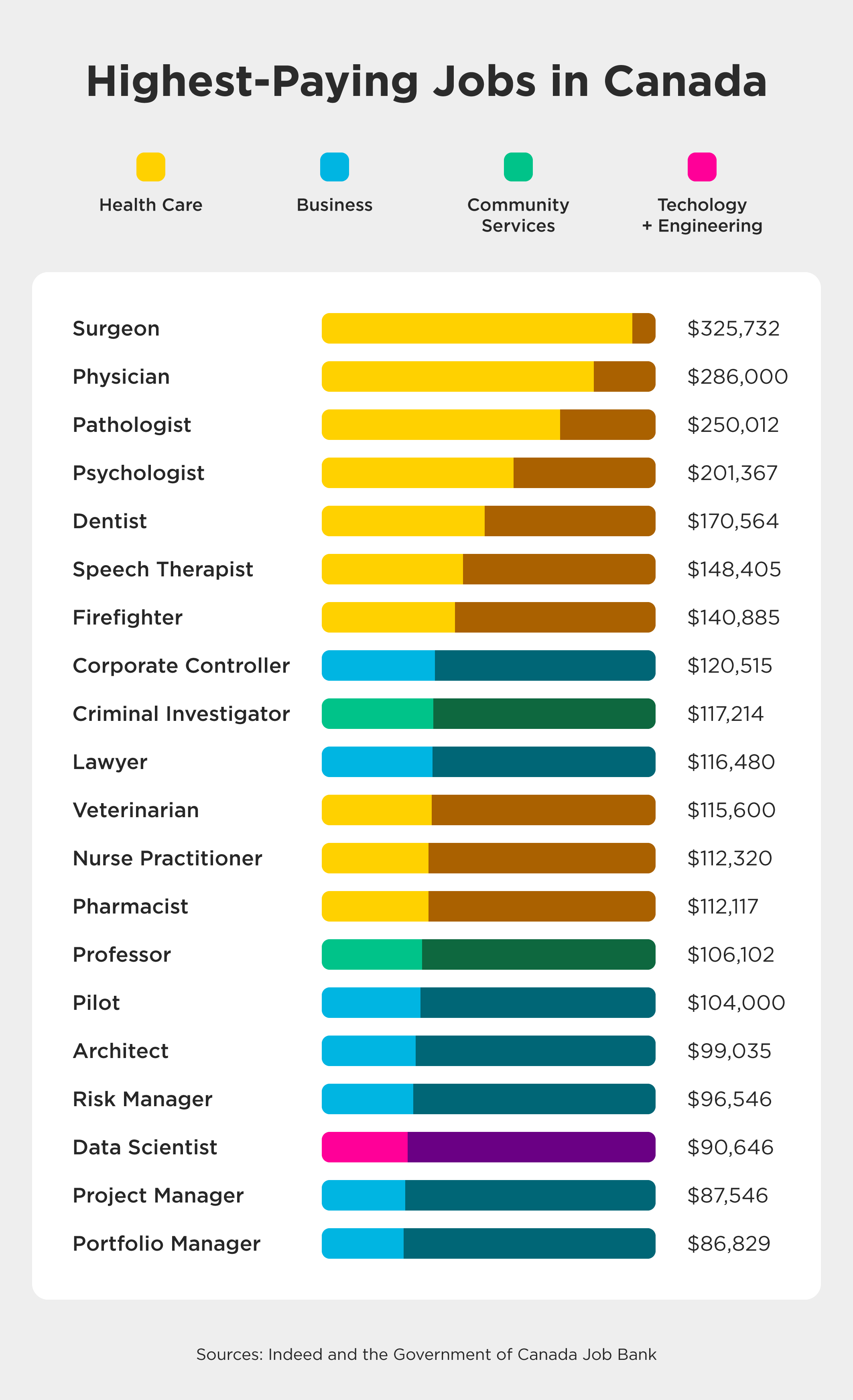 An illustrated bar graph lists the top 20 highest-paying jobs in Canada with the average salary.