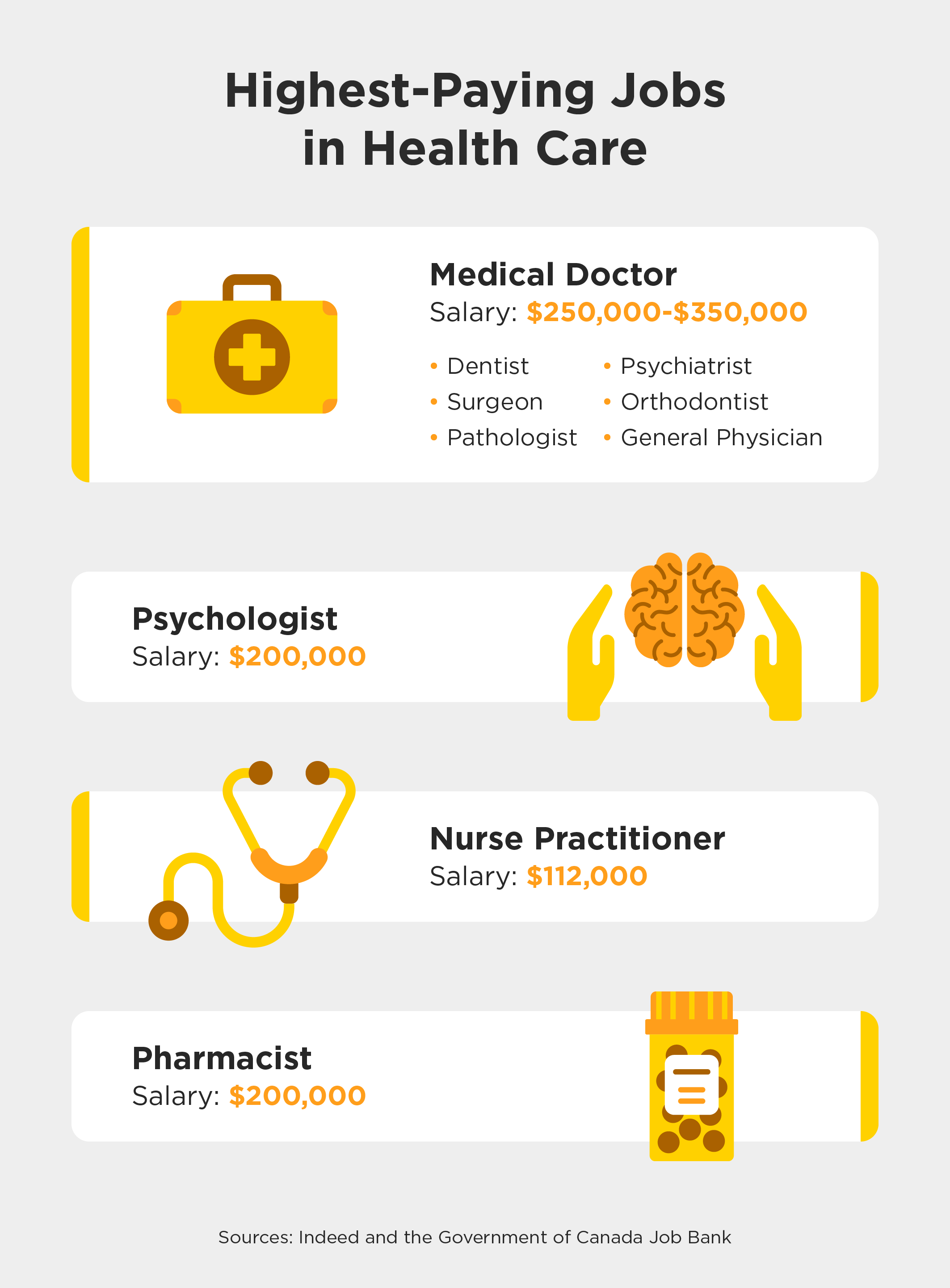 A list of the highest-paying health care jobs in Canada, including Medical Doctors, Psychologists, Nurse Practitioners, and Pharmacists.