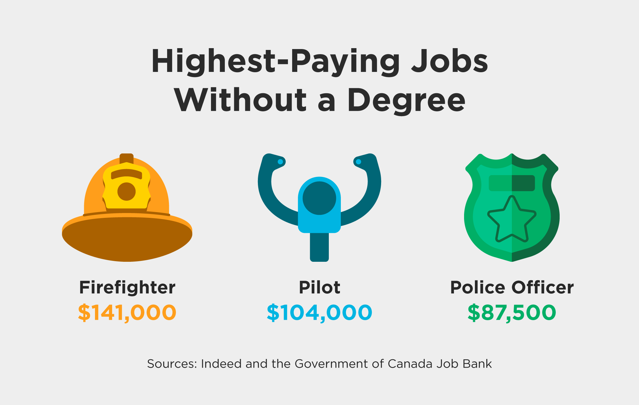 Top three highest-paying jobs in Canada that don’t require Degrees, including Firefighters, Pilots, and Police Officers.