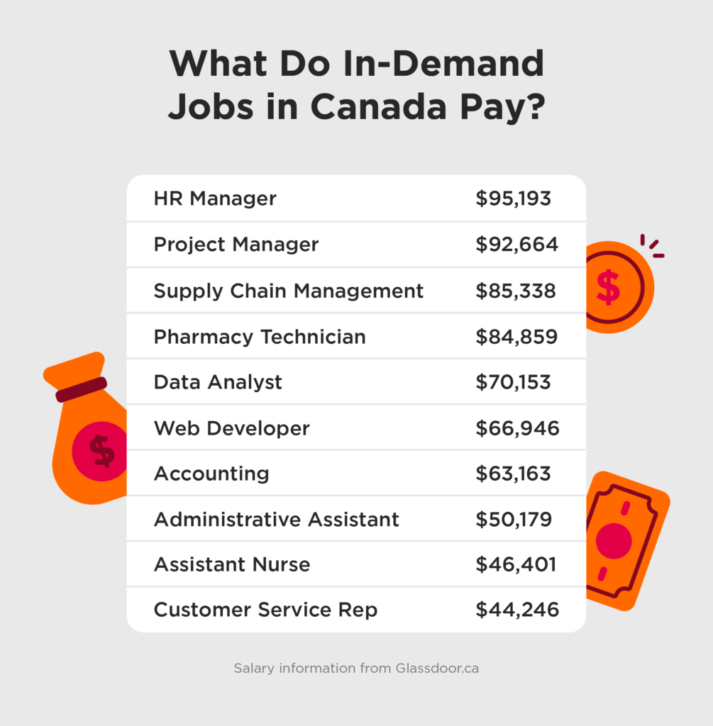 in demand jobs and salaries