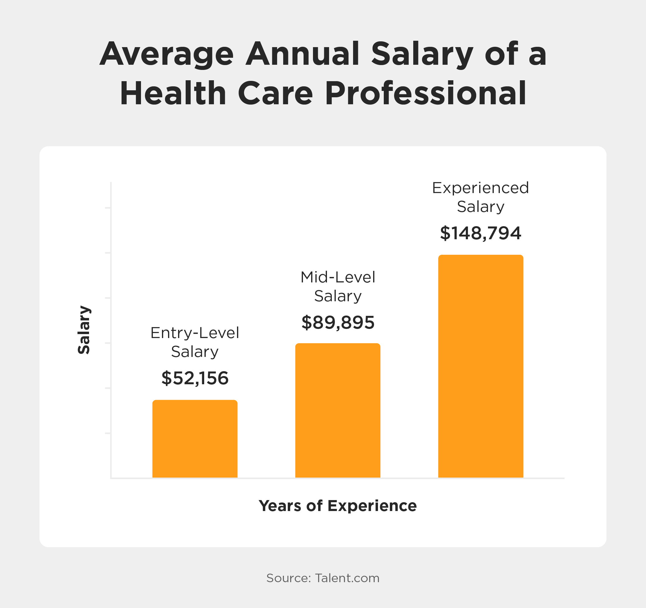 Graph showing the range of salaries for health care professionals.