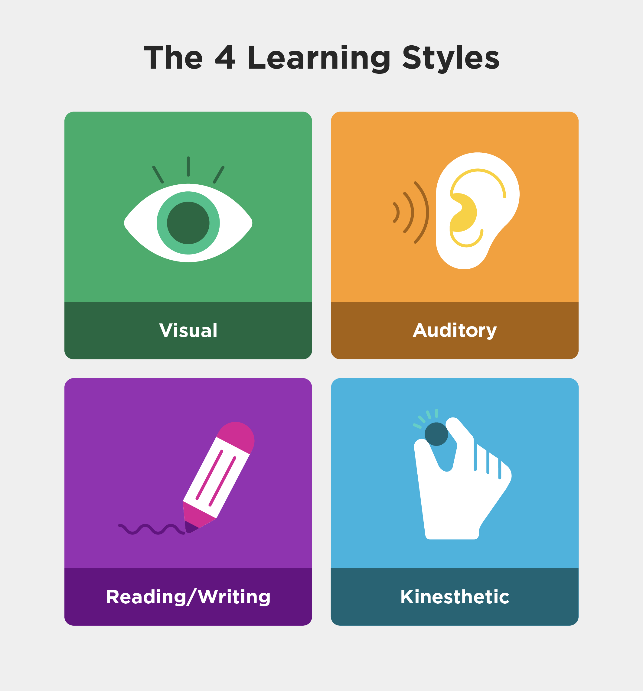 The 4 learning styles including visual, auditory, reading/writing, and kinesthetic.
