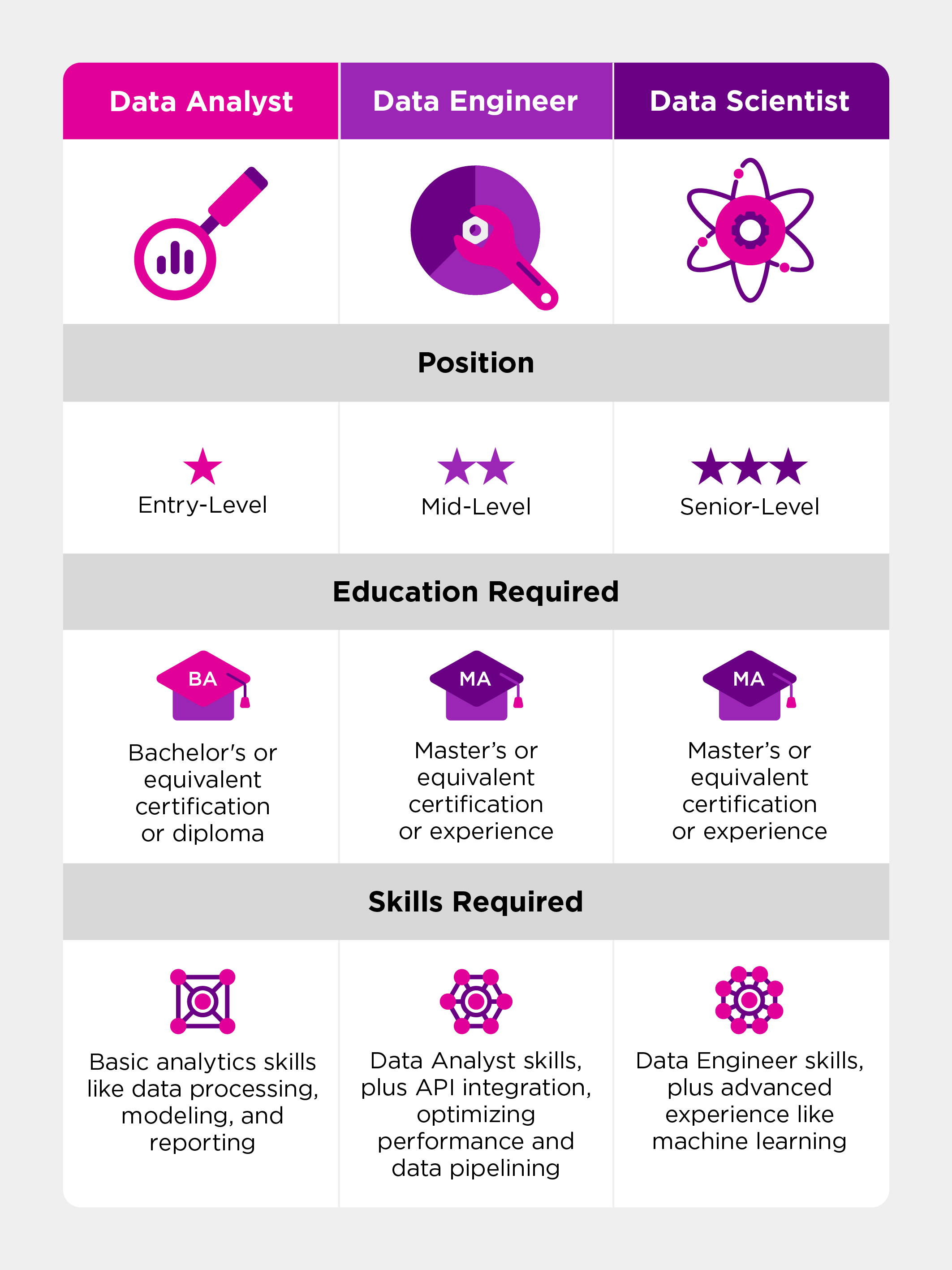 Image recaps the differences between a data analyst, a data engineer, and a data scientist.