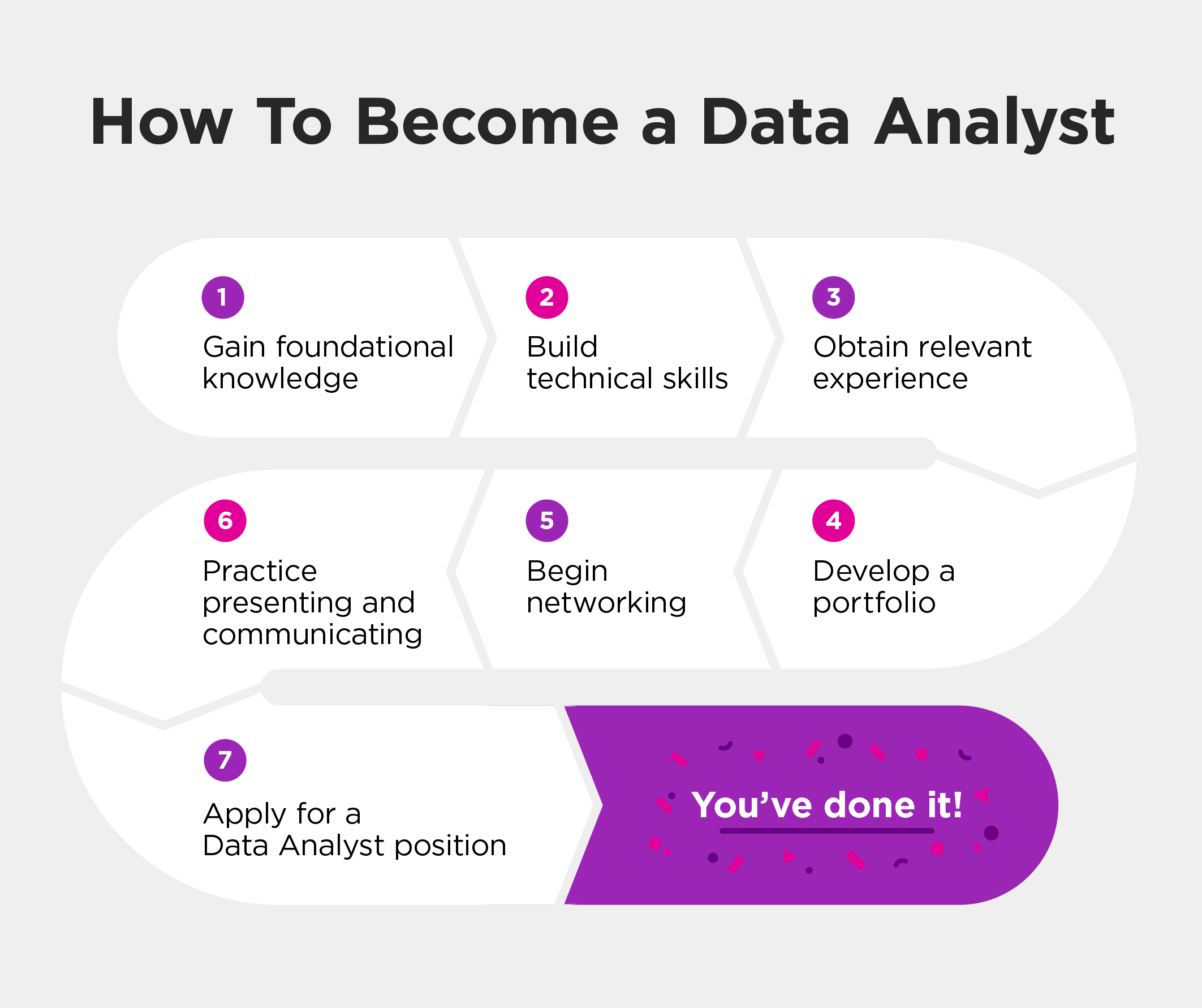 Map covers the basic steps to becoming a data analyst.