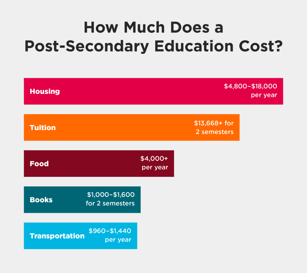 post secondary education grades