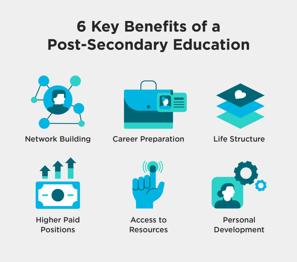 post secondary education less than three years