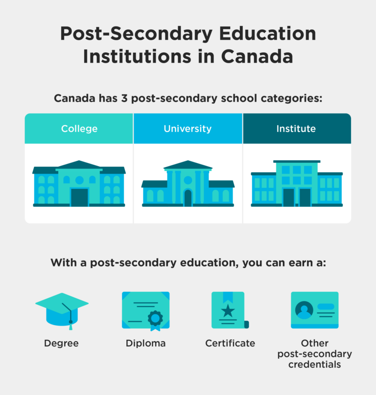 post secondary education vs postgraduate