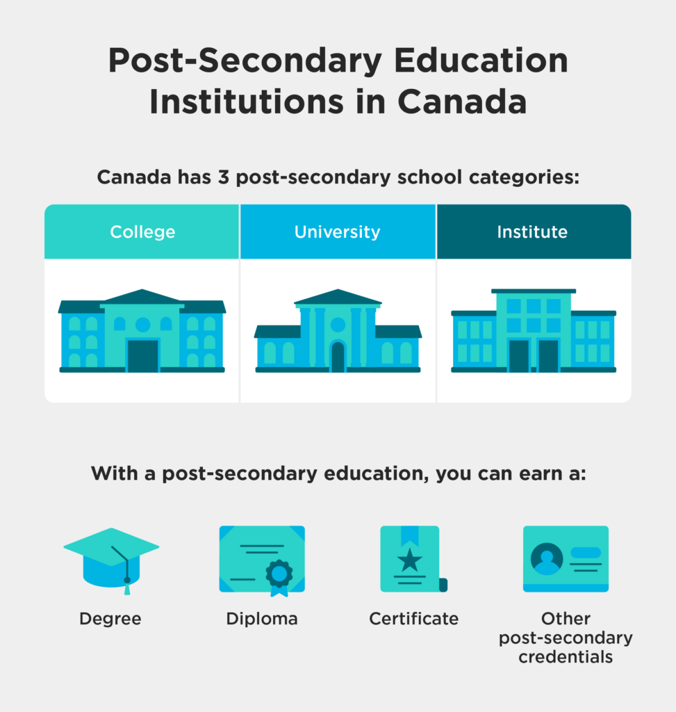 post secondary education deutsch