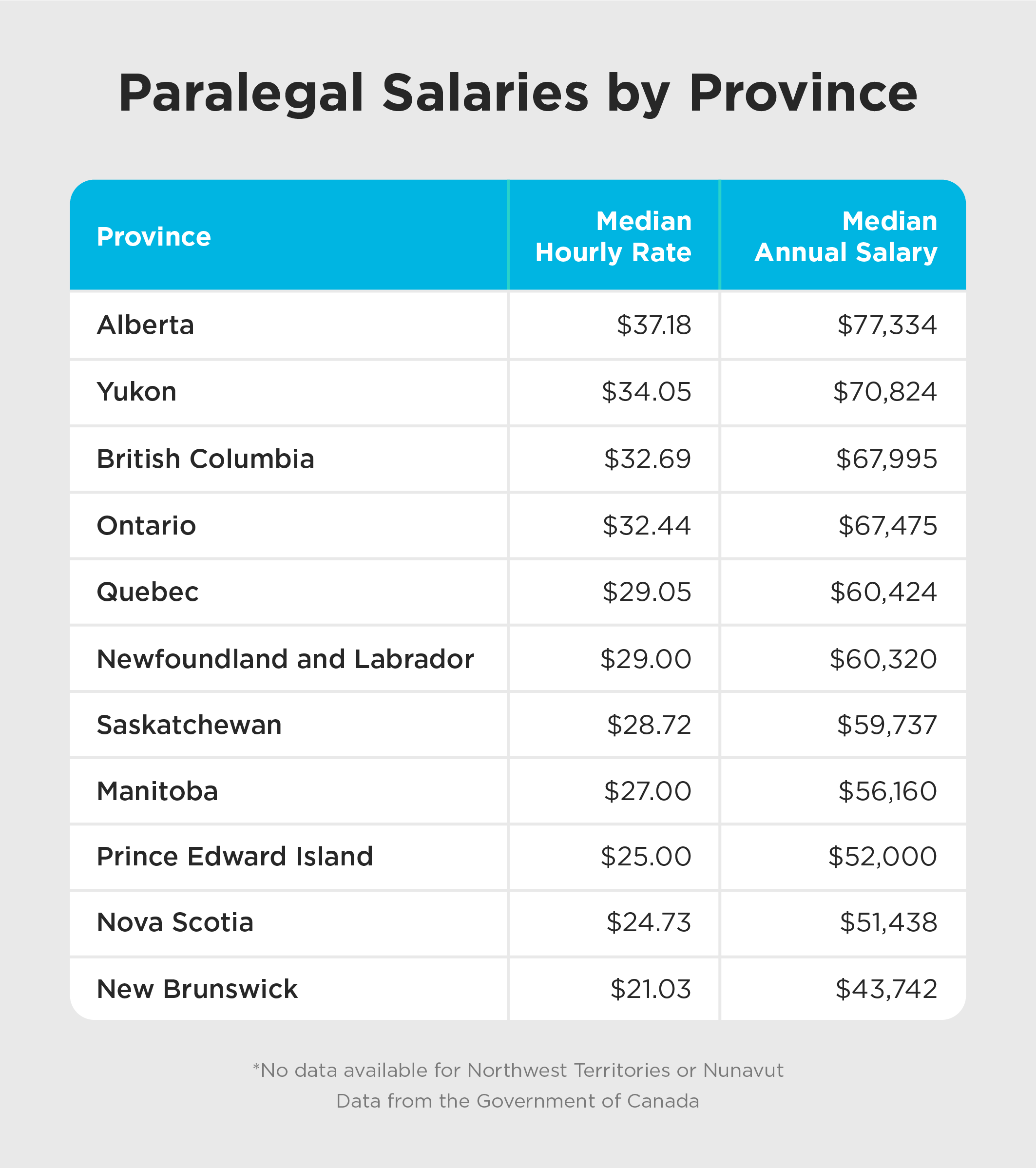 A list of paralegal salaries by province