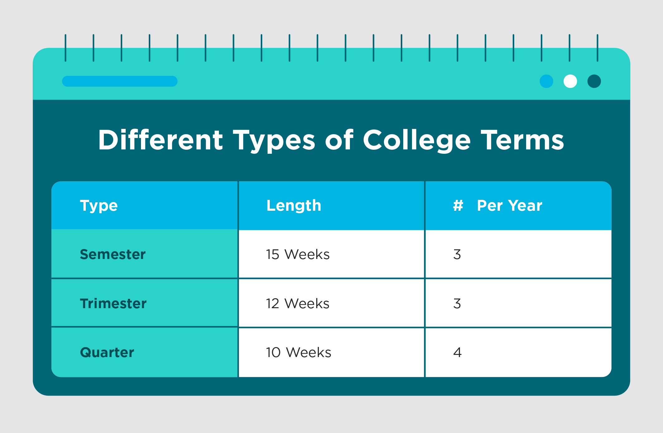 Image depicting the length of different college terms