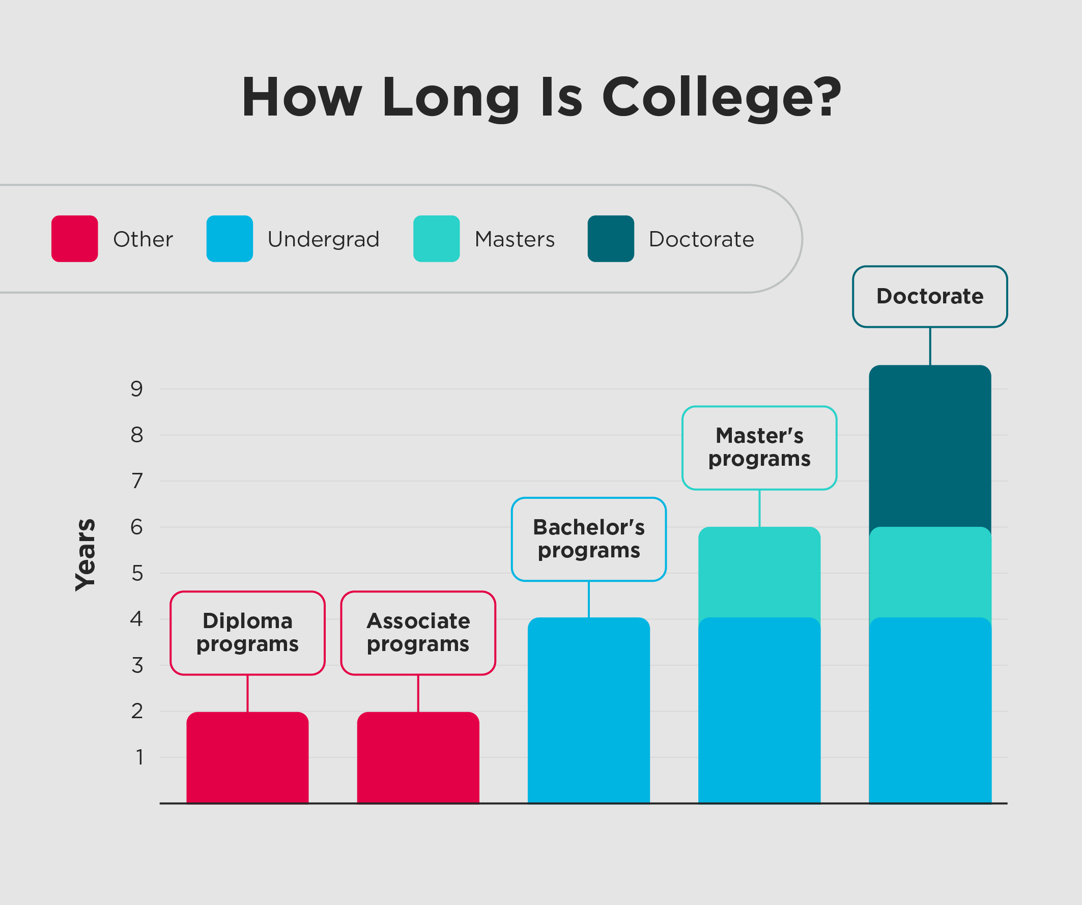Bar graph showing how long college is based on program type