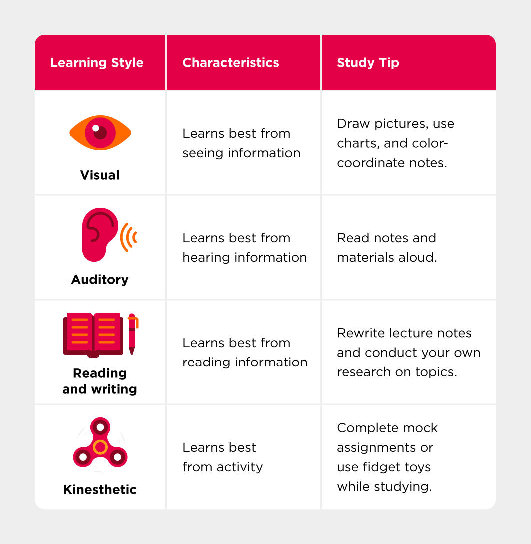 The four learning styles are visual, auditory, reading and writing, and kinesthetic.