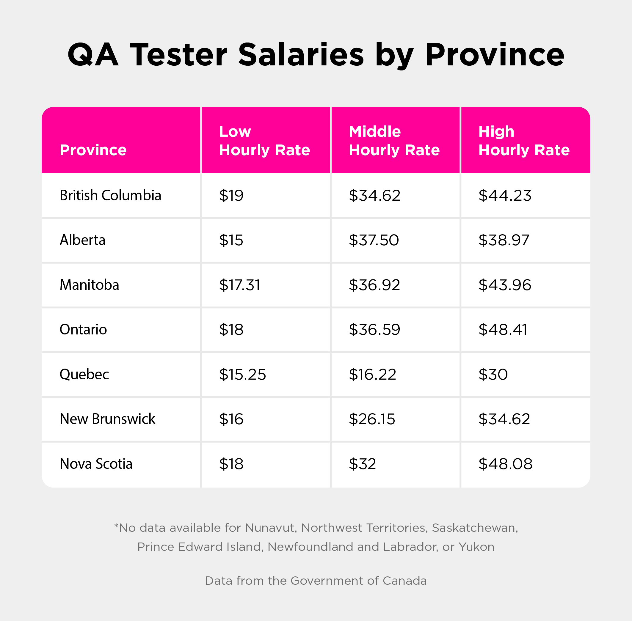 Chart showing the pay breakdown for QA Testers in different provinces of Canada.