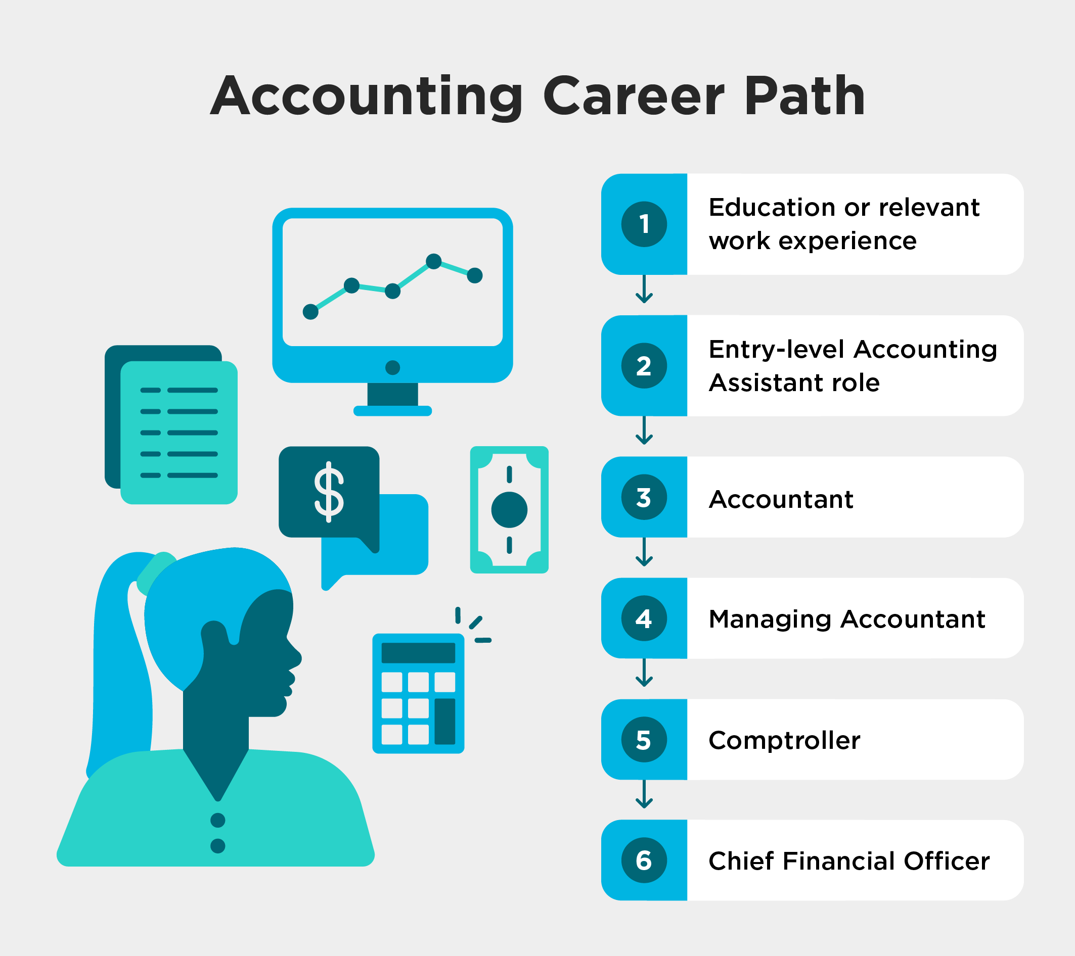 Illustration showing the accounting career path from education to CFO