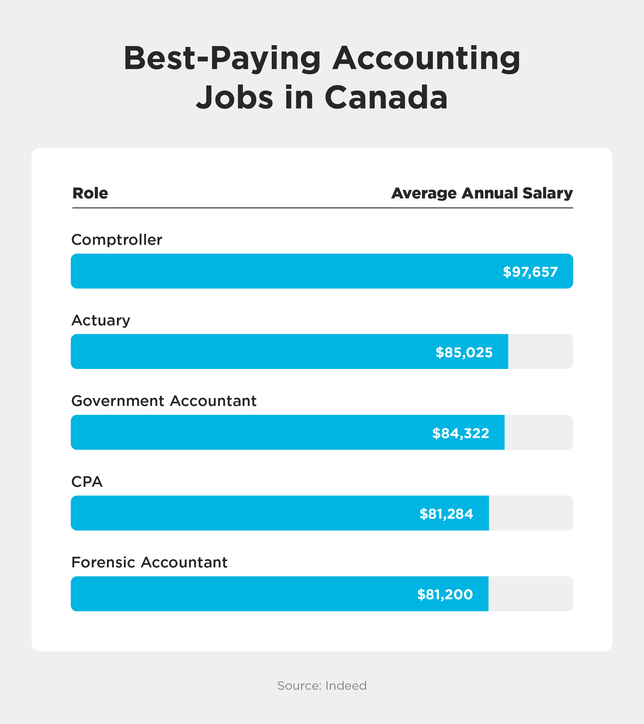 Bar graph illustrating the top-paying accounting jobs in Canada