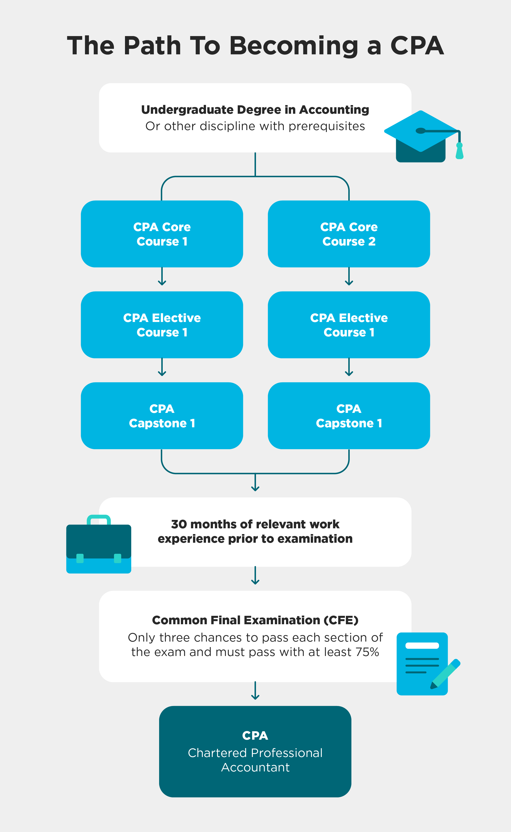 Flow chart depicting the path to becoming a CPA