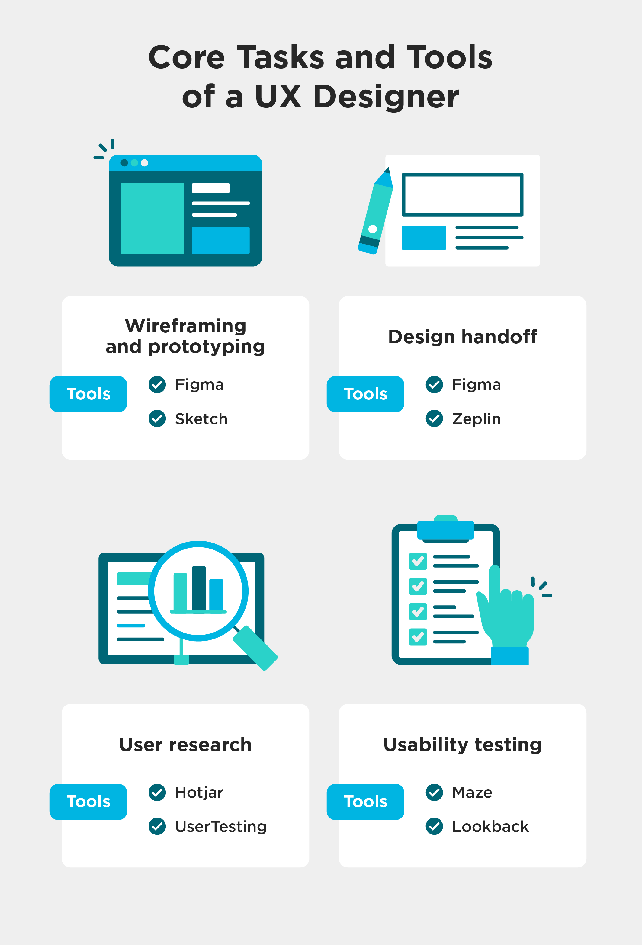 Graphic illustrating essential UX design tasks and associated tools.