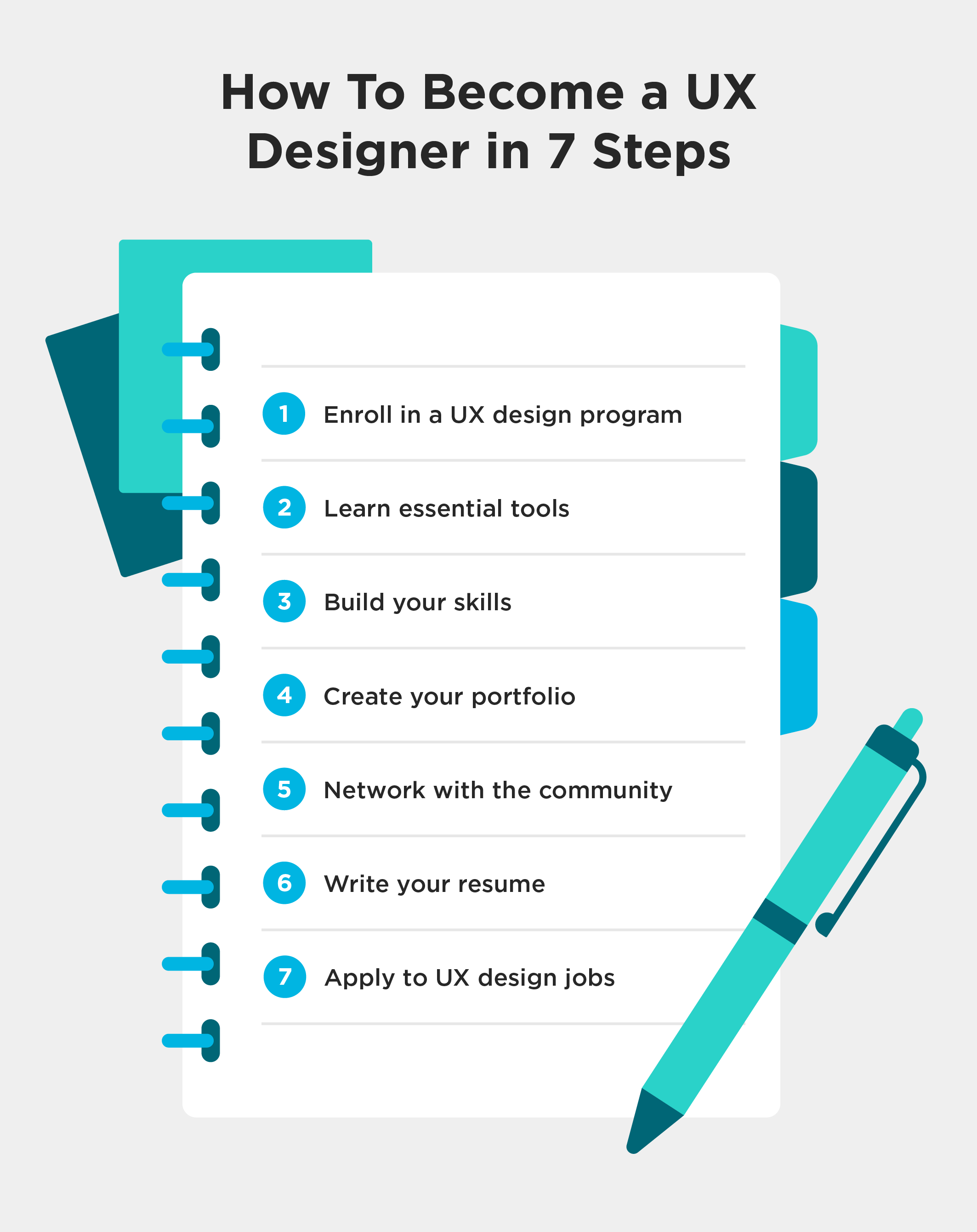 Graphic illustrating steps on how to become a UX Designer.