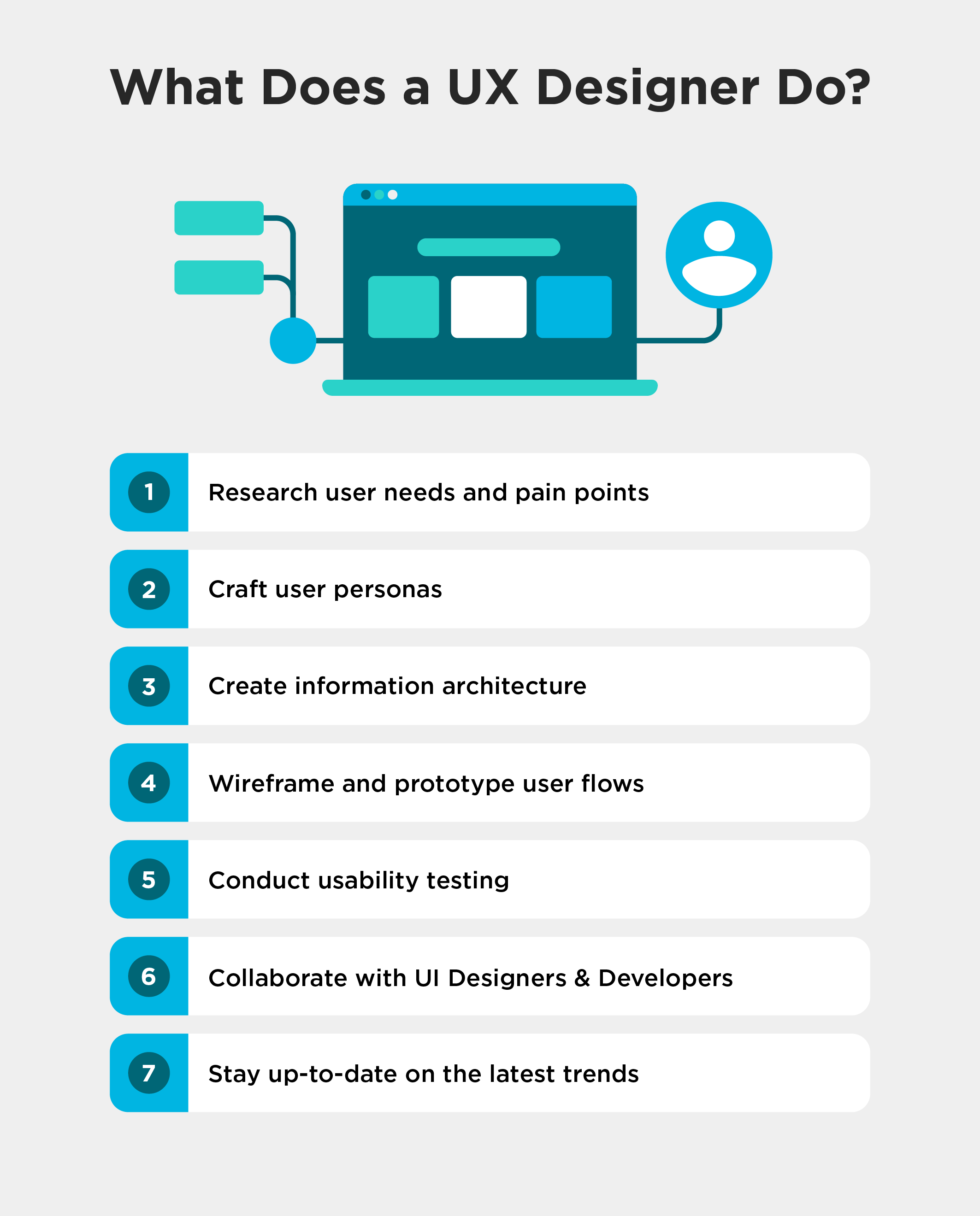 Graphic illustrating what a UX Designer does. 