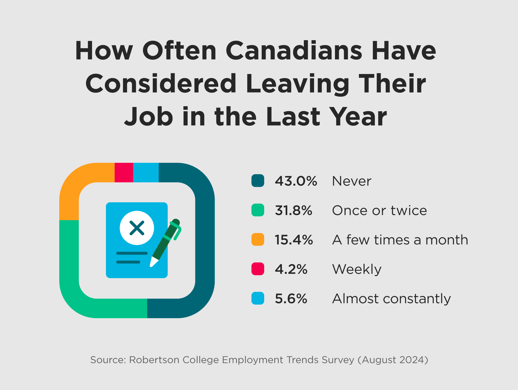 A bar graph of how often Canadians think about quitting their jobs.