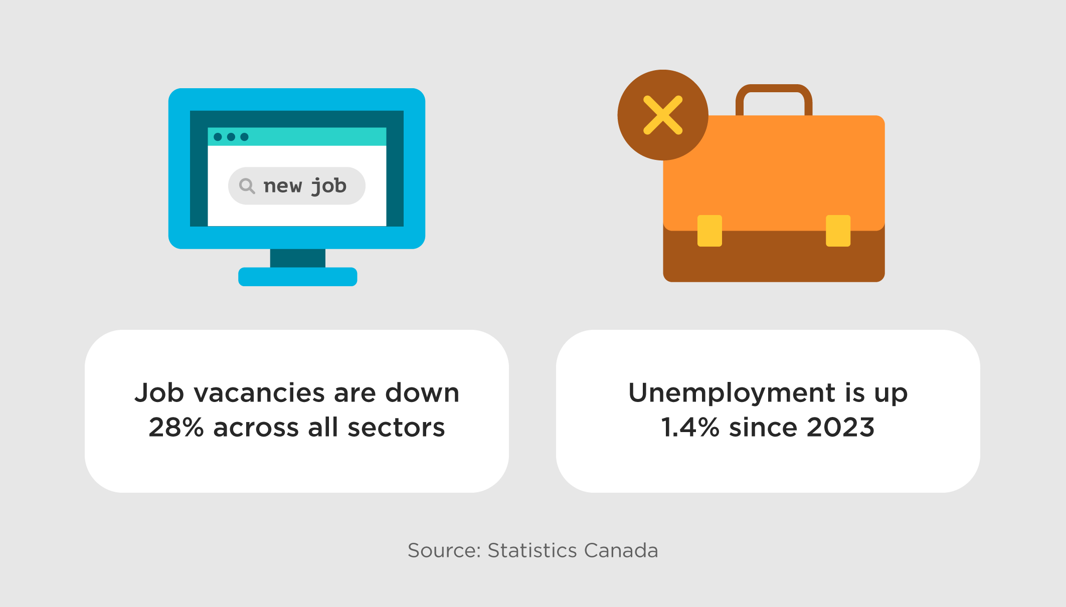 Job vacancies are down 28% while unemployment is up 1.4%.