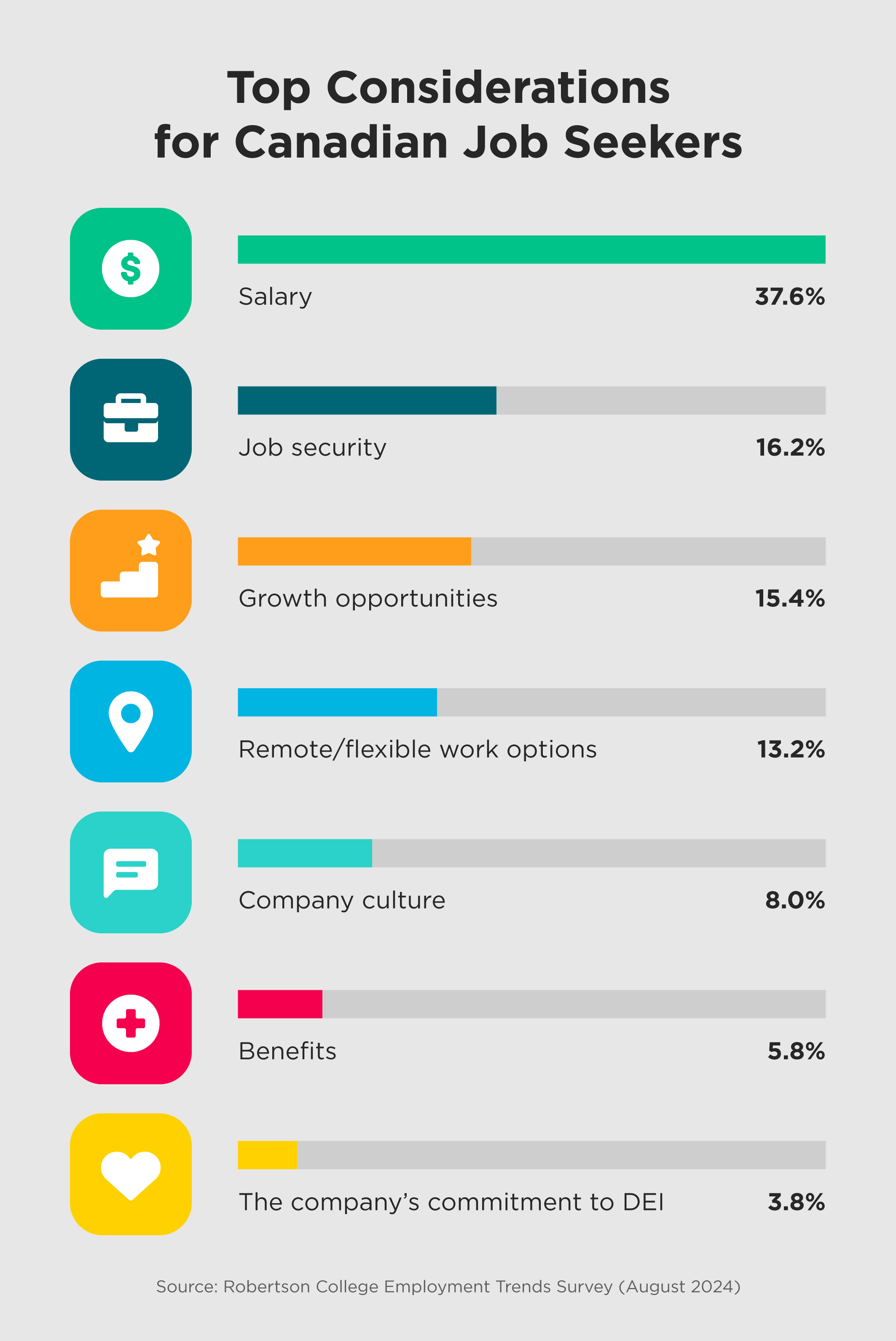 Bar graph showing the top considerations of Canadian job seekers: salary, job security, and growth opportunities.