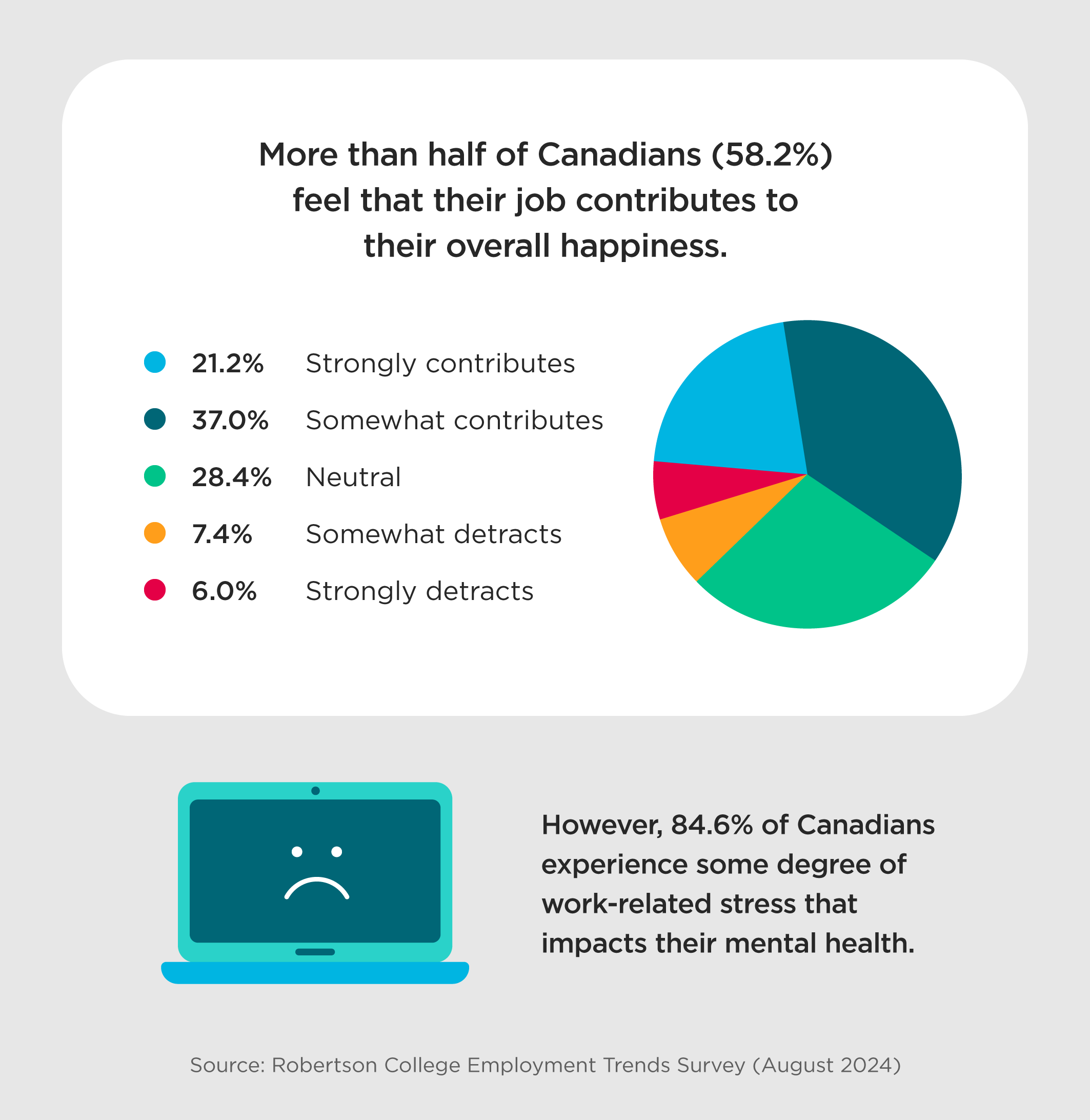 A pie chart depicting how work contributes to overall happiness, noting that work-related stress also impacts mental health.