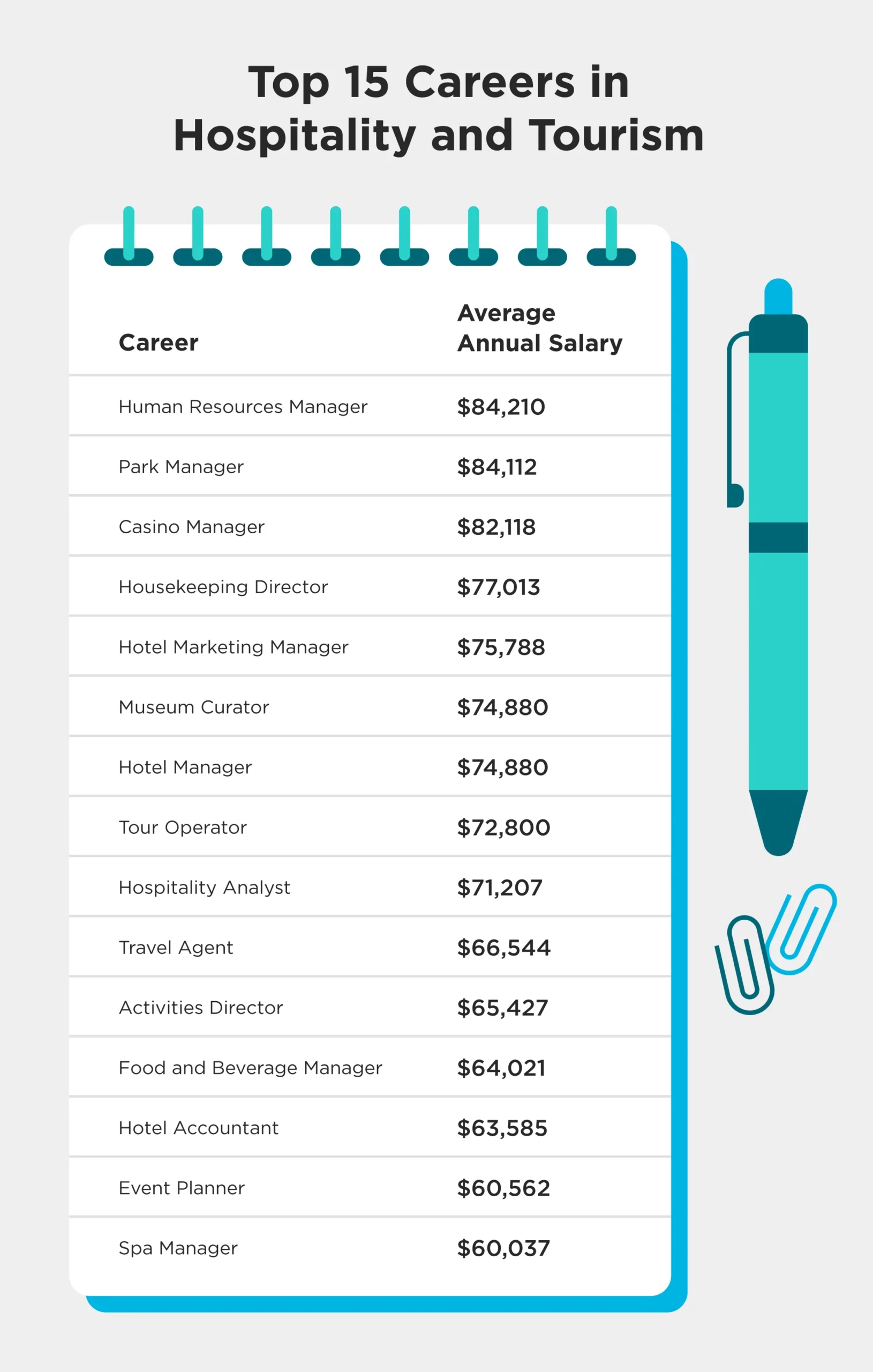 15 top careers in hospitality and tourism and their salaries, including Hotel Manager, Event Planner, Travel Agent, and more.
