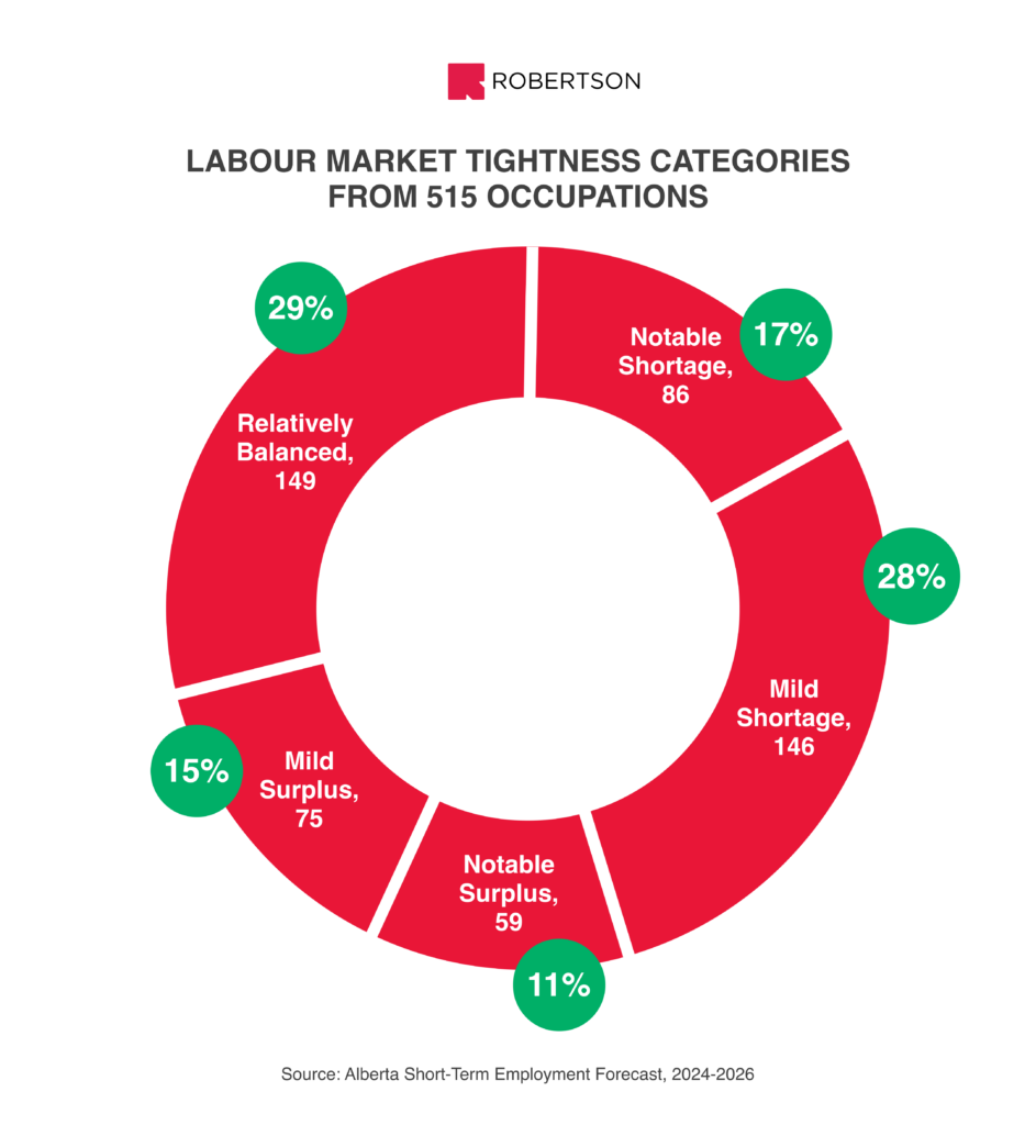 LABOUR MARKET TIGHTNESS CATEGORIES FOR 515 OCCUPATIONS