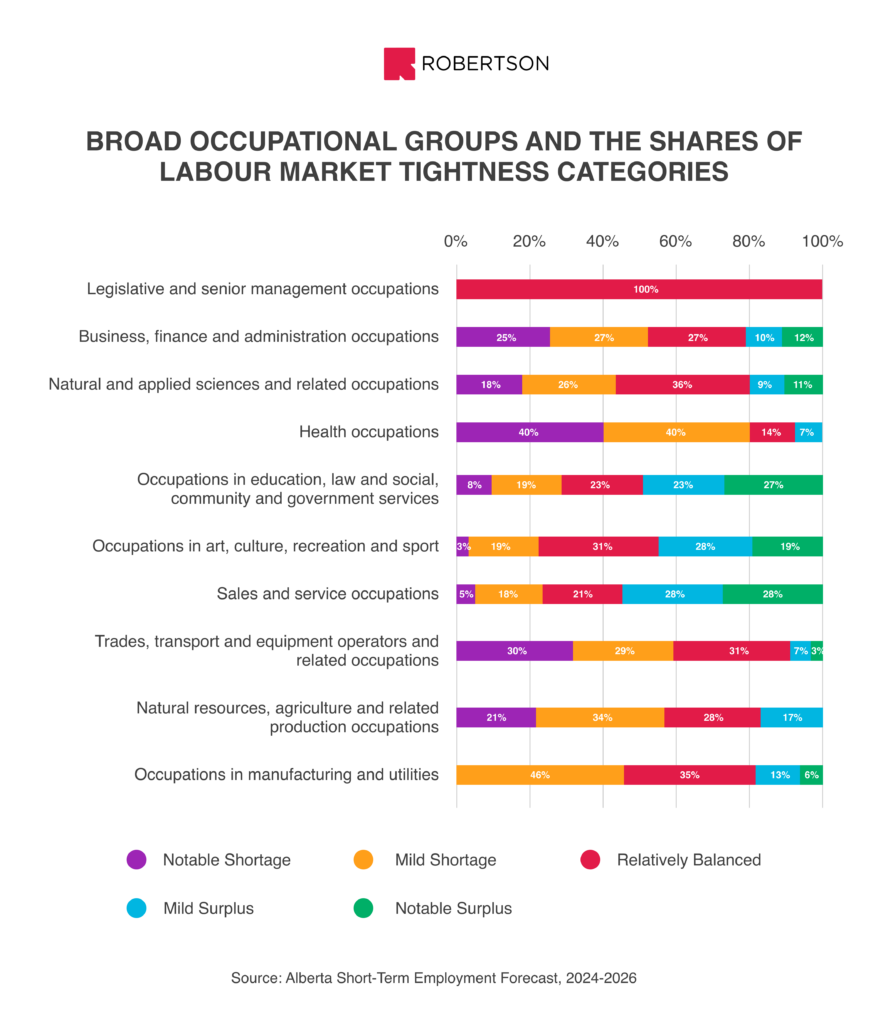 BROAD OCCUPATIONAL GROUPS AND THE SHARES OF LABOUR MARKET TIGHTNESS CATEGORIES