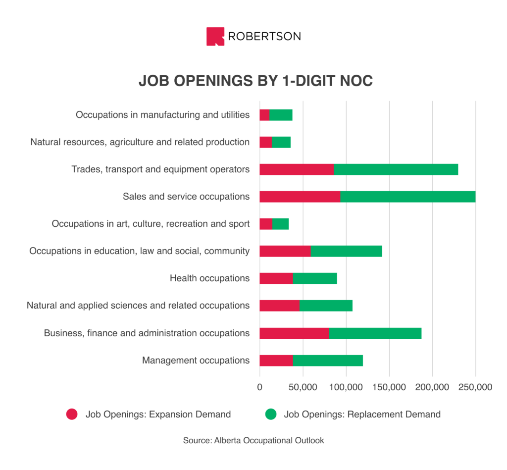 Job Openings by 1- Digit National Occupation Classification (NOC)