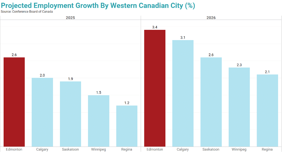 Projected Employment Growth By Western Canadian City (%)